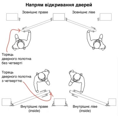 напрям відкривання дверей